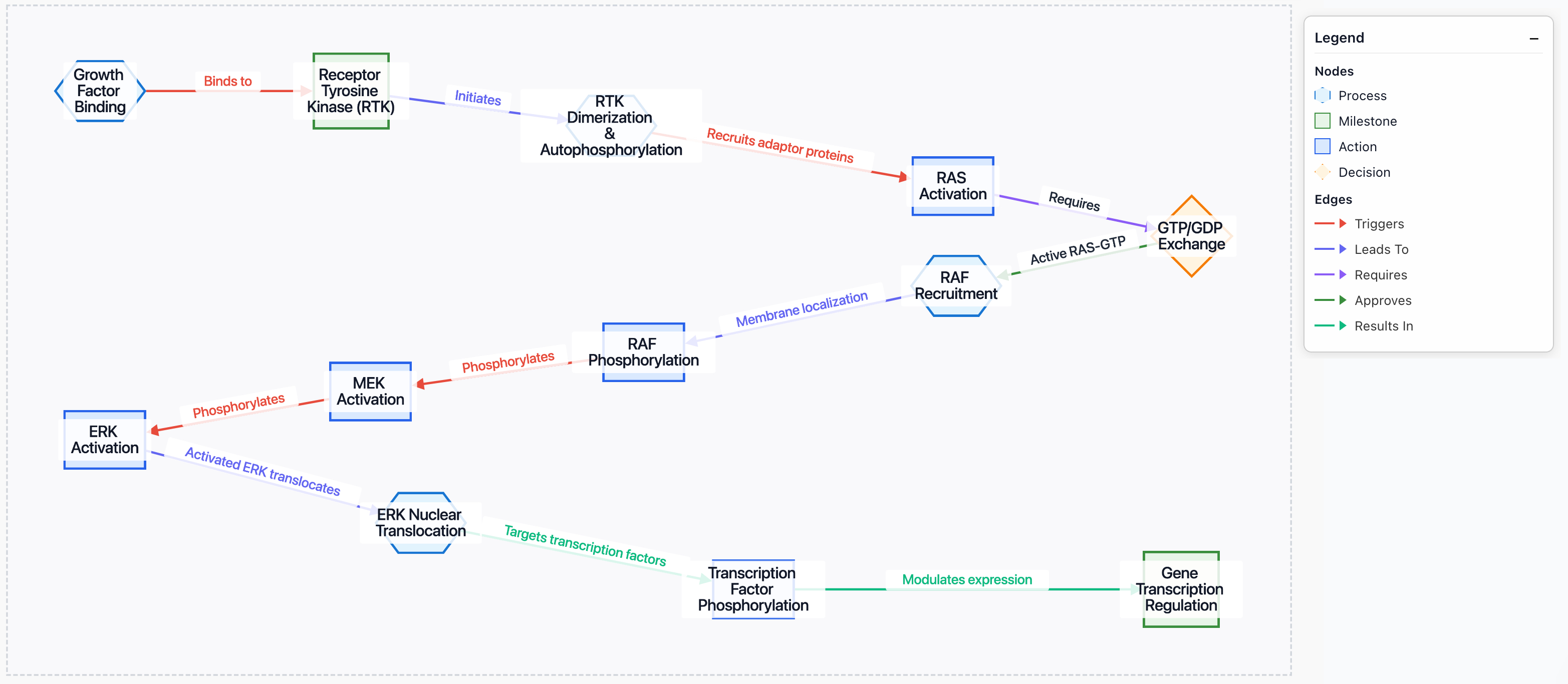 MAPK/ERK signaling pathway decision map